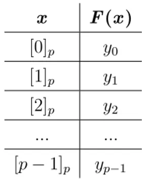 Tabella 1.1: Tabella relativa ai valori assunti dalla funzione F : Z p −→ Z p .