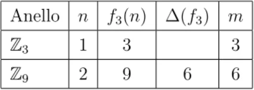 Tabella 3.5: Calcolo dei valori assunti da f 3 (n) per n = 1, 2.