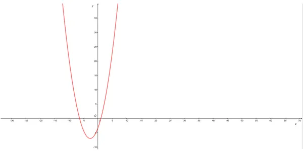 Figura 3.5: Grafico della parabola P : y = a 50 x 2 + b 50 x + c 50 .