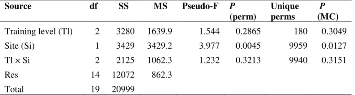 Table 3.1 Results from PERMANOVA on Bray-Curtis similarities abundance data  Source  df      SS      MS  Pseudo-F  P  (perm)  Unique perms   P  (MC)  Training level (Tl)  2  3280  1639.9  1.544  0.2865  180  0.3049  Site (Si)  1  3429  3429.2  3.977  0.004