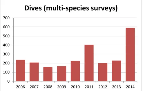 Fig. 3.2 Surveys annually carried out between 2006 and 2014. 