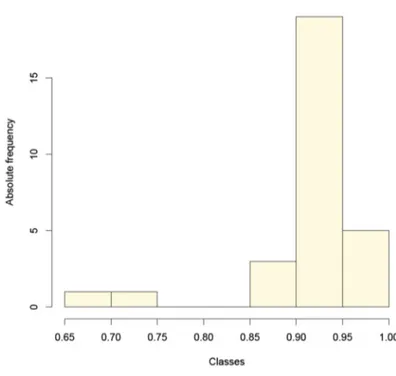 Fig. 3.10 Frequency distribution of MRC-D index values in the coastal provinces. 