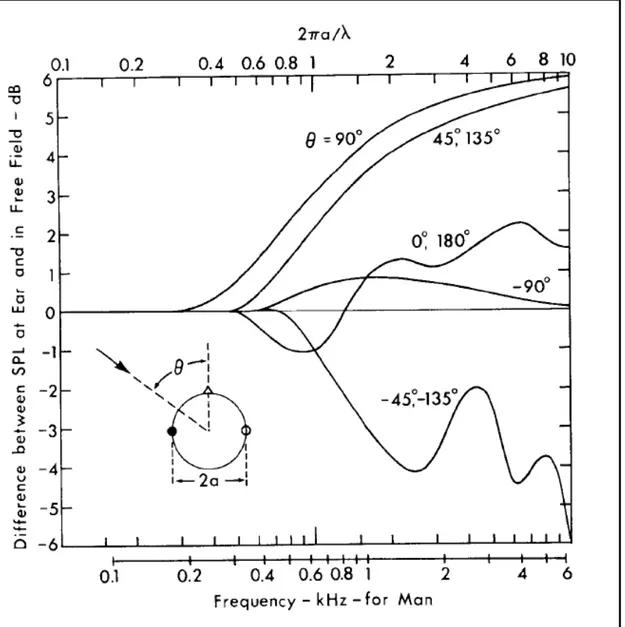 Figura 1.5: le trasformazione del livello di pressione sonora dal campo libero rispetto alla testa sferica [2].