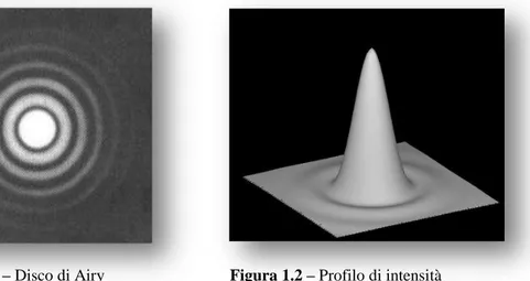 Figura 1.1 – Disco di Airy Figura 1.2 – Profilo di intensità