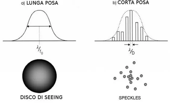 Figura 1.5 – Immagini a lunga (a) e corta (b) posa 