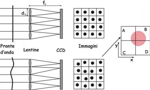 Figura 3.2 – Principio di funzionamento di un sensore Shack-Hartmann 