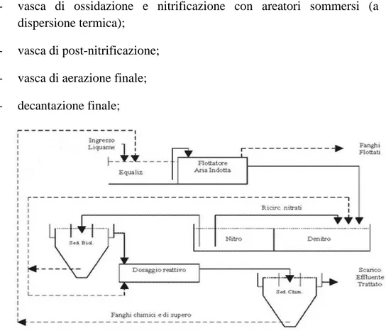 Fig. 10 schema processo fase aerobica 