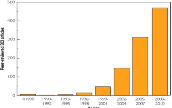 Figura   2F:   Stima   della   diffusione   della   ricerca   nel   campo   dei   sistemi   BCI   per   la medicina in base al numero di pubblicazioni a riguardo