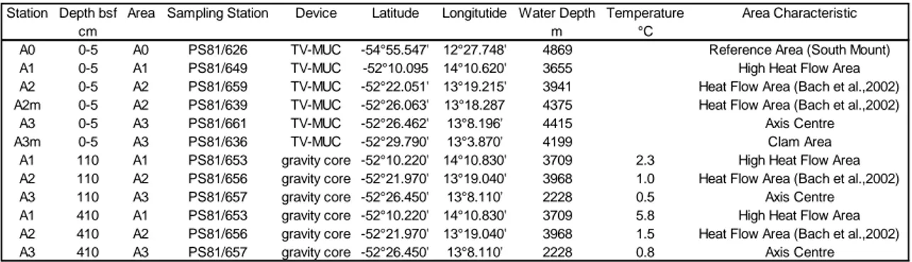 Table 3.1. Description of stations here investigated.  