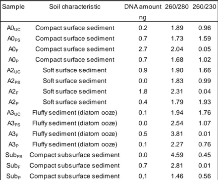 Table 3.2.  Results of DNA extractions carried out with different extraction kits. UC, samples extracted with  the UltraClean TM  Soil DNA Isolation Kit; F, FastDNA TM  SPIN Kit for Soil; PS, PowerSoil TM  DNA Isolation Kit;  P, FastDNA TM  SPIN Kit for So