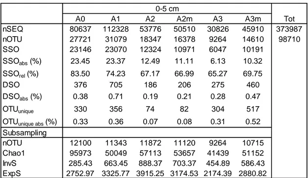 Table 4.1. Description of bacterial number of sequences, richness, alpha-diversity and rare biosphere at  each site