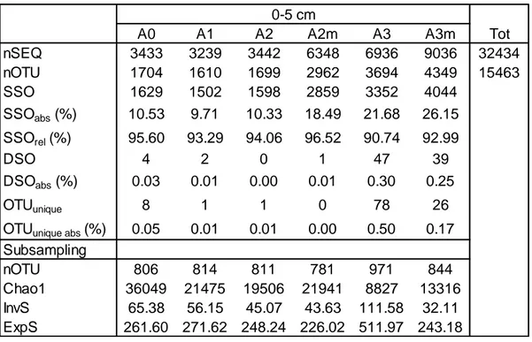 Table 4.2. Description of archaeal number of sequences, richness, alpha-diversity and rare biosphere  at each site