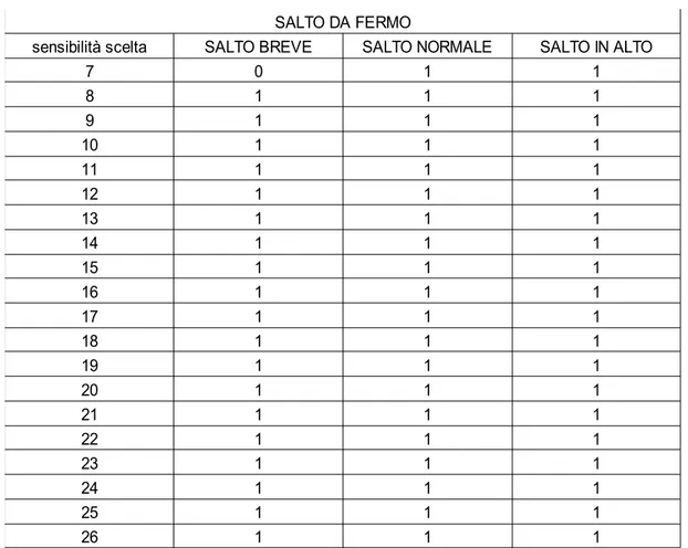 Tabella 4.3: verifica dell'algoritmo di rilevamento delle scale sul salto sul posto