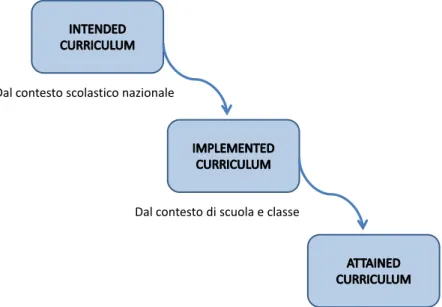 Figura 1.2: Il modello di curricolo di TIMSS