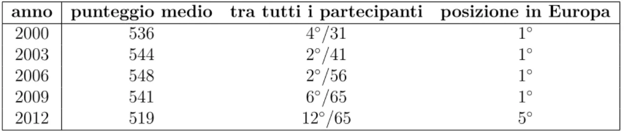 Tabella 1.1: Risultati finlandesi PISA in matematica anno punteggio medio posizione