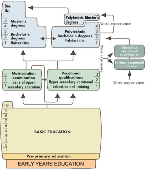 Figura 2.1: Sistema d’istruzione finlandese Fonte: www.oph.fi