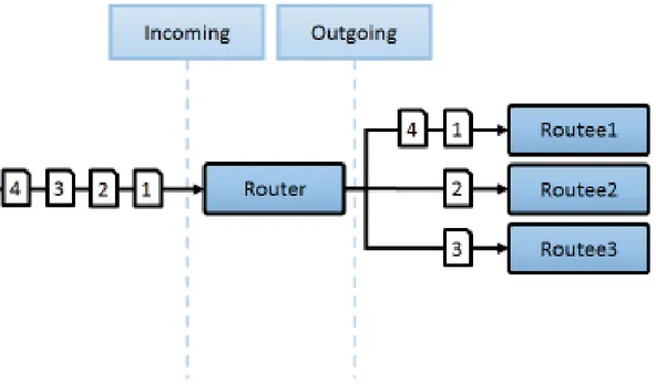 Figura 5.1: Router che utilizza strategia RoundRobin