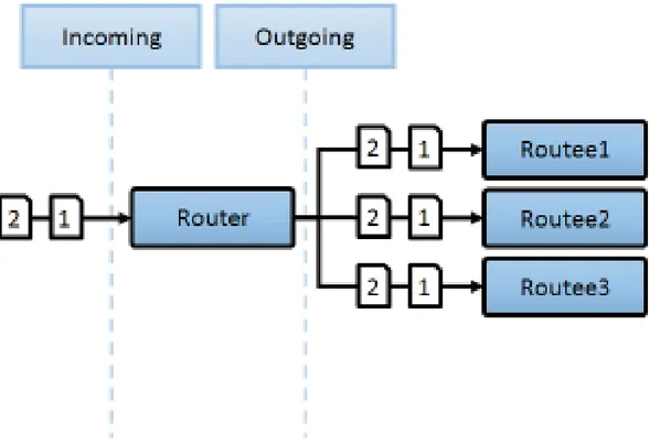 Figura 5.2: Router che utilizza strategia Broadcast