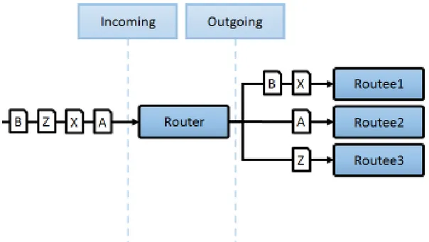 Figura 5.3: Router che utilizza strategia ConsistentHashing