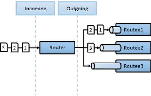 Figura 5.6: Router che utilizza strategia SmallestMailbox