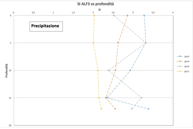 Figura 11. Indice di saturazione per ALF 3  in funzione della profondità. Tutti i campioni si trovano nella zona  sovrassatura (precipitazione)