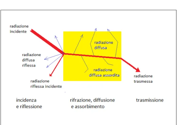 Fig. 1.2: Schema esplicativo delle interazioni che può subire un'onda elettromagnetica al suo passaggio attraverso un materiale.