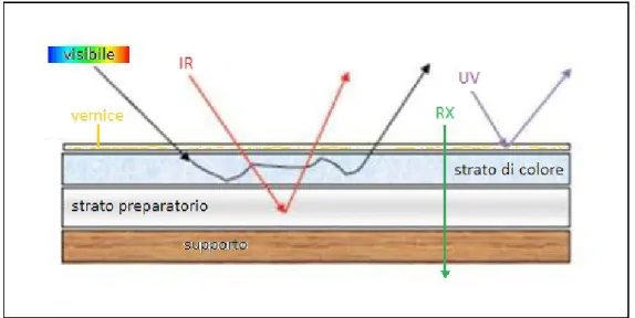 Fig. 2.1: Interazione delle onde elettromagnetiche con la superficie pittorica da analizzare in base alla loro tipologia.
