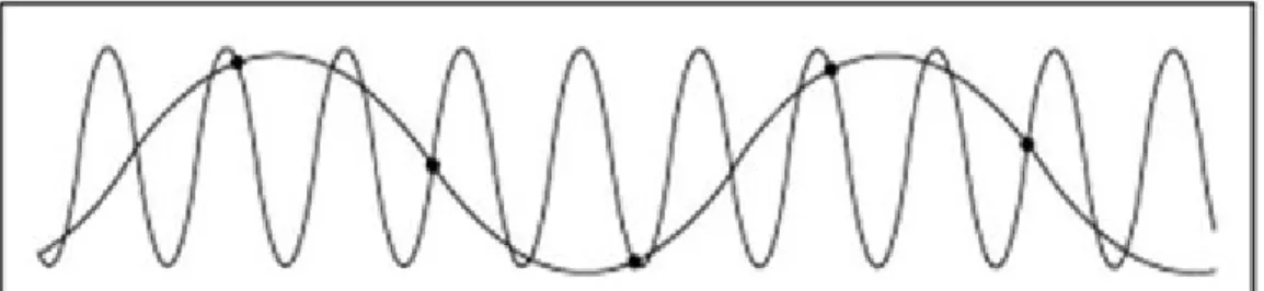 Fig.   2.4:   Esempio   di   un'interpretazione   non   univoca   di   una   sinusoide   in   base   ai   punti   a disposizione, causa aliasing.