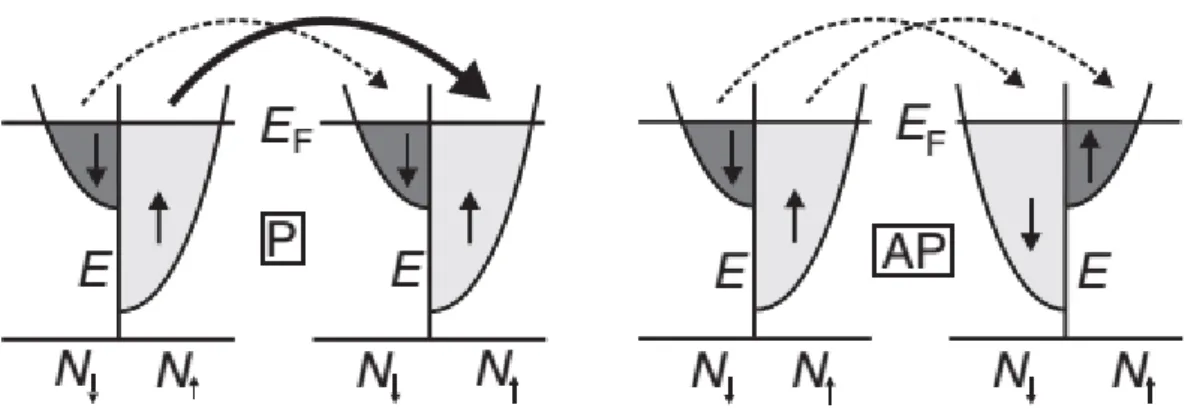 Figure 1.6: Graphical explanation of the TMR effect. The tunneling electrons are approximated as free electrons and the splitting between the two spin states is given by the magnetization of the electrode
