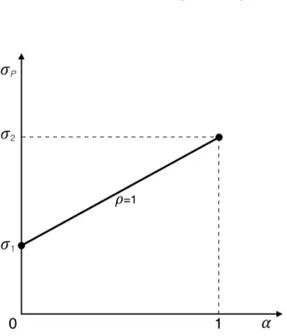 Figura 2.3: volatilit` a del portafoglio con due titoli con ρ = 1