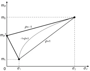 Figura 2.6: relazione tra media e volatilit` a al variare di α