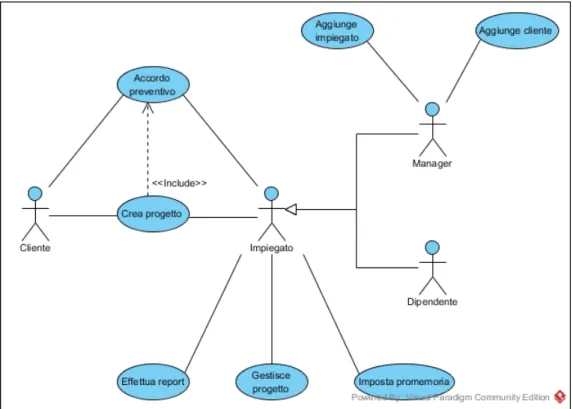 Figura 2.1: Diagramma dei casi d’uso