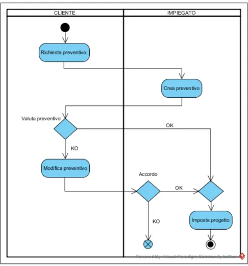 Figura 2.2: Diagramma delle attivit` a