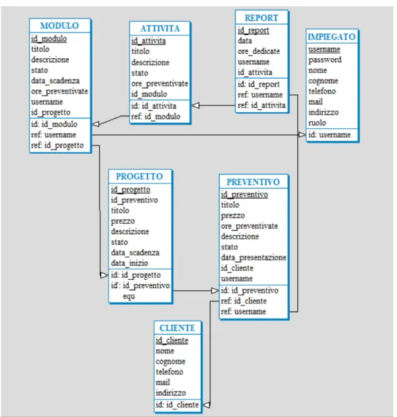 Figura 3.3: Schema logico