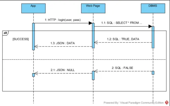 Diagramma di sequenza illustra lo scenario del login, ovvero come avviene lo scambio dei dati all’interno del sistema utilizzando questo protocollo di comunicazione (fig