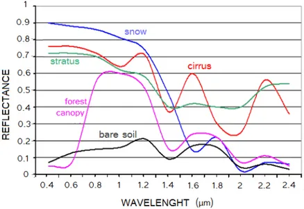 Figure 2.4: Typical reflectance values for a series of different surfaces as a function of wavelength, taken from Jedlovec (2009).