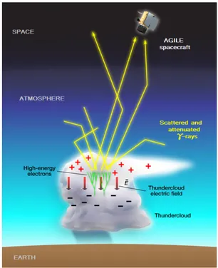 Figure 4.5: Schematic representation of a TGF emission. Image available at http: //agile.asdc.asi.it/news.html.