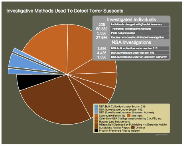 Figure 3.1: Metodi investigativi usati per rilevare i principali sospetti terroristi completamente fuori controllo, dobbiamo agire in modo che la sorveglianza sia sottomessa allo stato di diritto