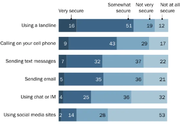 Figure 4.3: Percentuale di adulti che si sente sicuro a condividere informazioni private