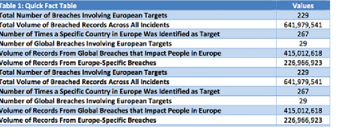Figure 4.4: I principali risultati del rapporto CMDS sulle violazioni di dati personali in Europa