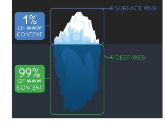 Figure 5.1: Deep Web come un iceberg