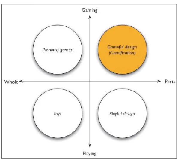 Figure 2.1: Gamification between game and play, whole and parts