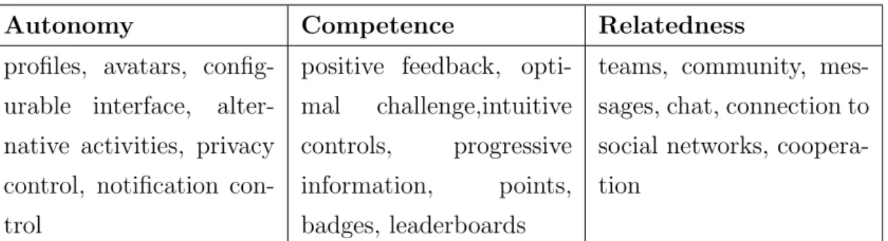 Table 3.1: Game elements by self-determination theory