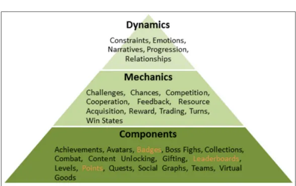 Figure 4.2: Key elements of gamification and PBL system