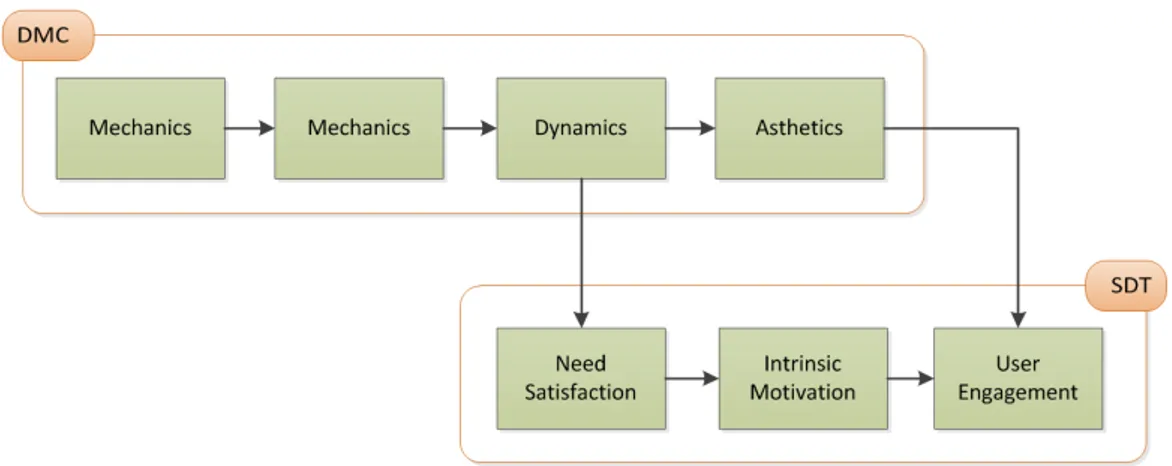 Figure 4.4: Integration of SDT and DMC