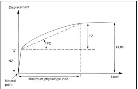 Figura 1. 7: Grafico forza-spostamento a seguito dall'applicazione di un carico su un  tratto di rachide costituito da almeno due vertebre [4] 
