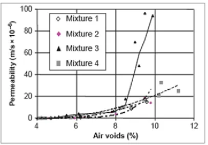 Figura 3.1: Indagini di laboratorio sulla determinazione della permeabilità di provini cilindrici di conglomerato bituminoso
