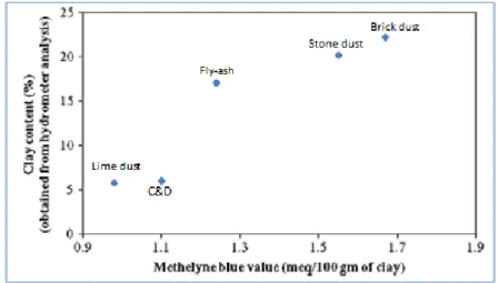 Figura 4.3: Confronto tra il contenuto di argilla e il valore del blu di metilene dei vari filler