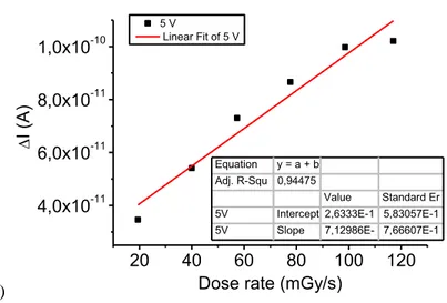 Figure 3.14: ∆I vs dose rate: example of linear fitting in the case of 5 V.  