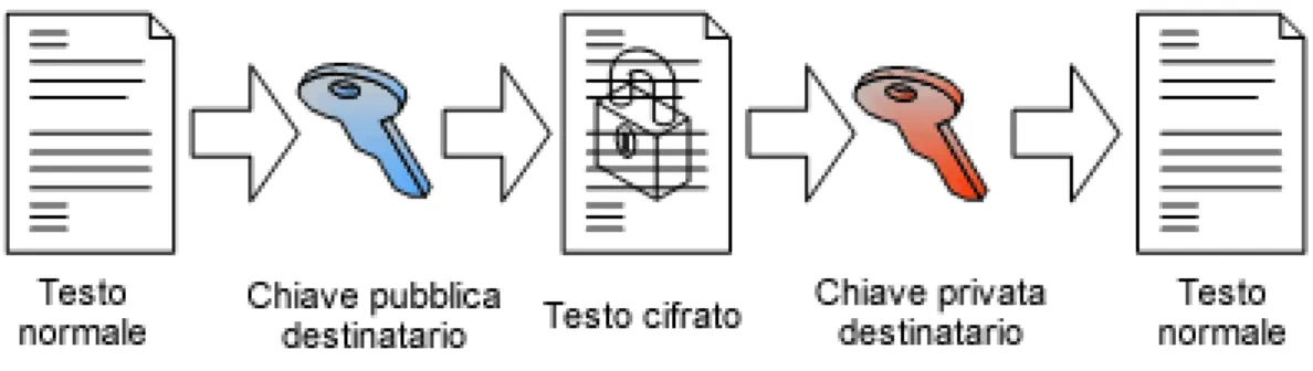 Figura 2.2: Esempio di crittografia asimmetrica